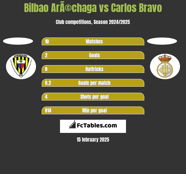 Bilbao ArÃ©chaga vs Carlos Bravo h2h player stats