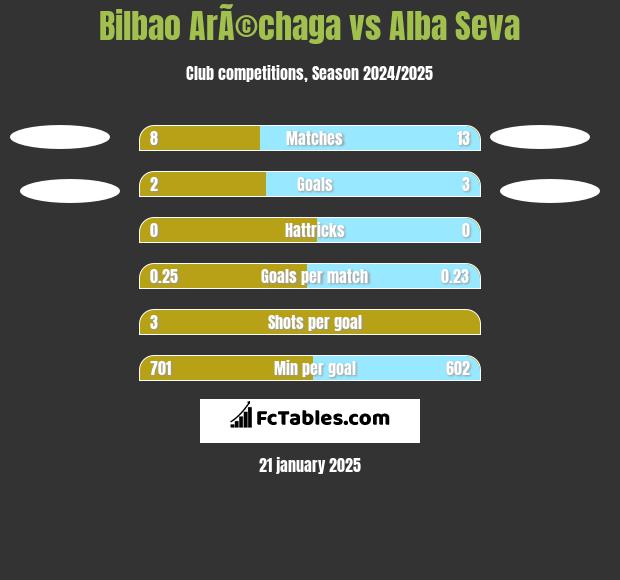 Bilbao ArÃ©chaga vs Alba Seva h2h player stats