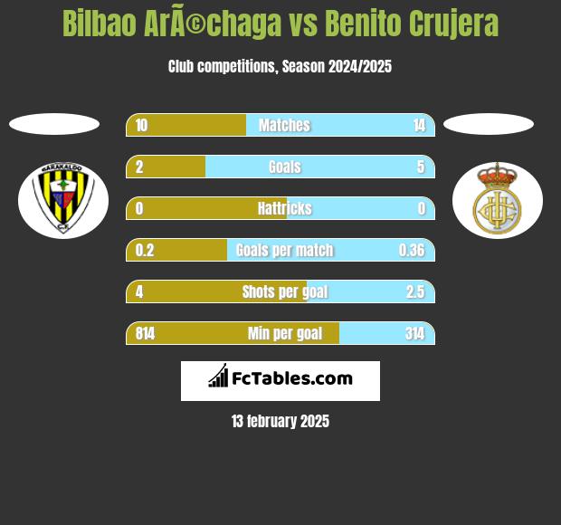 Bilbao ArÃ©chaga vs Benito Crujera h2h player stats