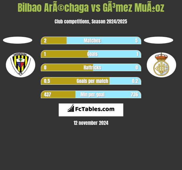 Bilbao ArÃ©chaga vs GÃ³mez MuÃ±oz h2h player stats