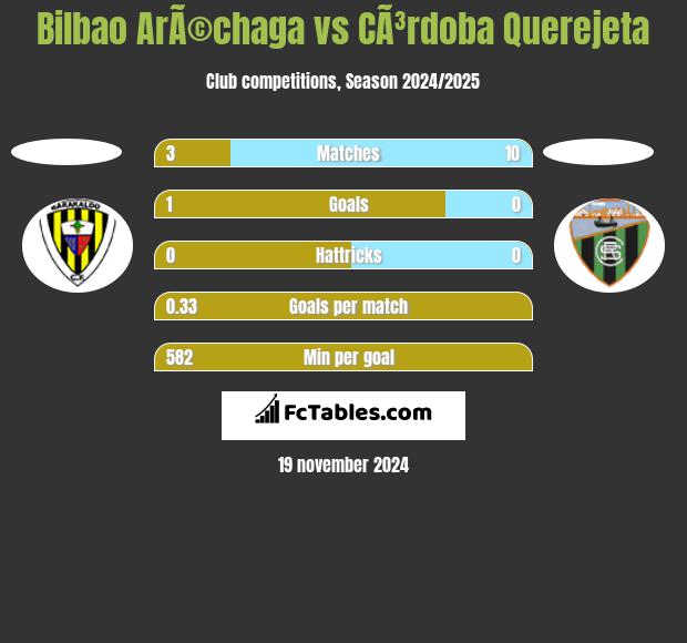 Bilbao ArÃ©chaga vs CÃ³rdoba Querejeta h2h player stats