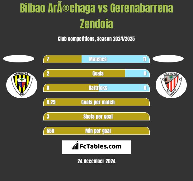 Bilbao ArÃ©chaga vs Gerenabarrena Zendoia h2h player stats