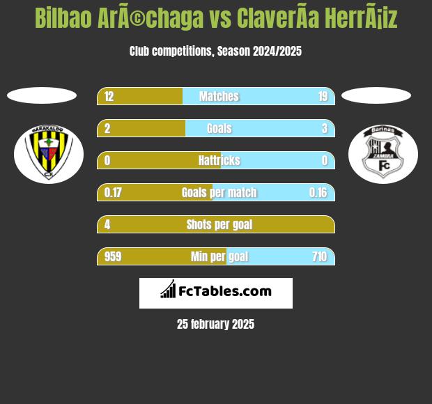 Bilbao ArÃ©chaga vs ClaverÃ­a HerrÃ¡iz h2h player stats