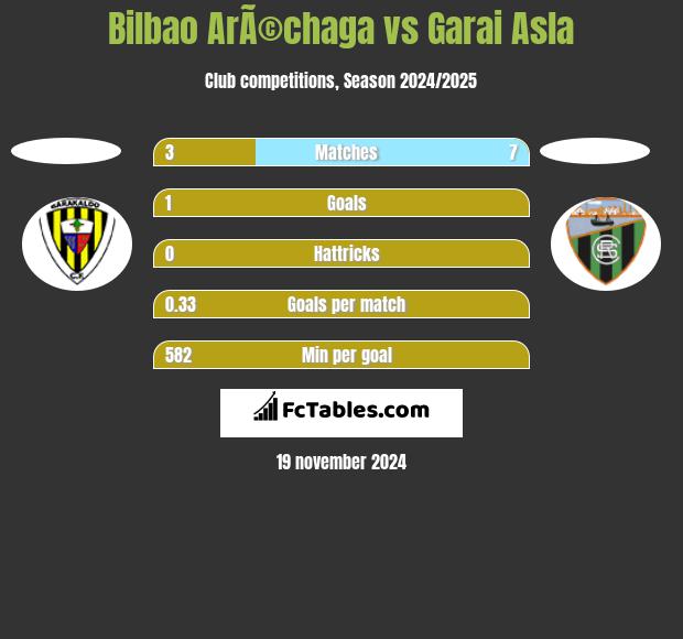 Bilbao ArÃ©chaga vs Garai Asla h2h player stats