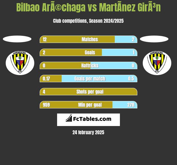 Bilbao ArÃ©chaga vs MartÃ­nez GirÃ³n h2h player stats