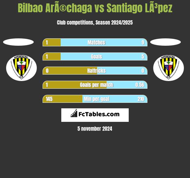 Bilbao ArÃ©chaga vs Santiago LÃ³pez h2h player stats