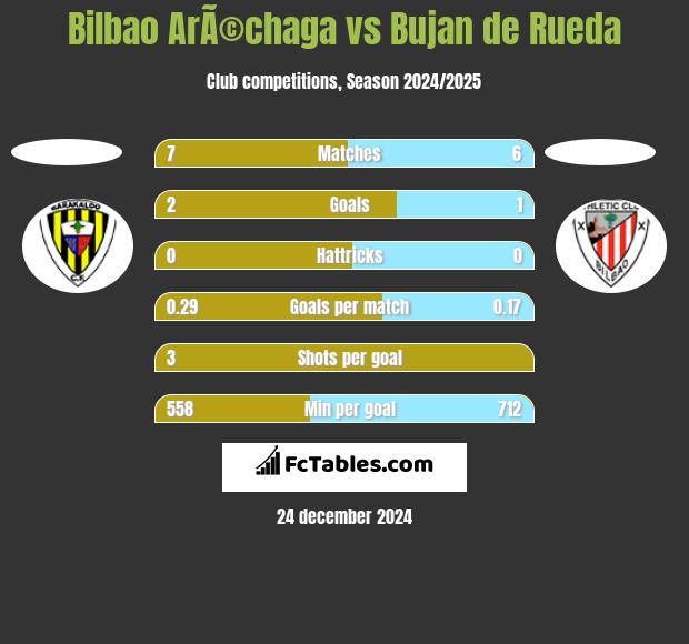 Bilbao ArÃ©chaga vs Bujan de Rueda h2h player stats