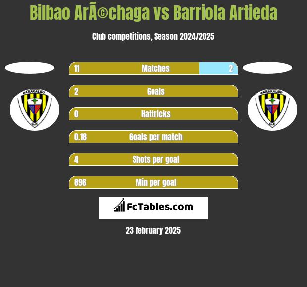 Bilbao ArÃ©chaga vs Barriola Artieda h2h player stats