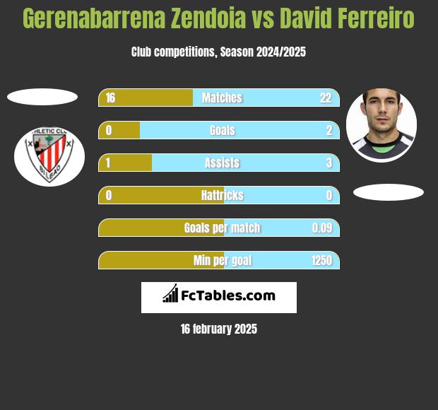 Gerenabarrena Zendoia vs David Ferreiro h2h player stats