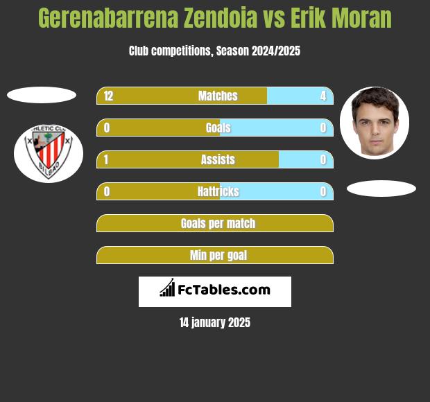 Gerenabarrena Zendoia vs Erik Moran h2h player stats