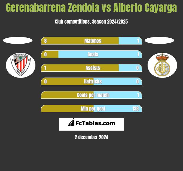 Gerenabarrena Zendoia vs Alberto Cayarga h2h player stats