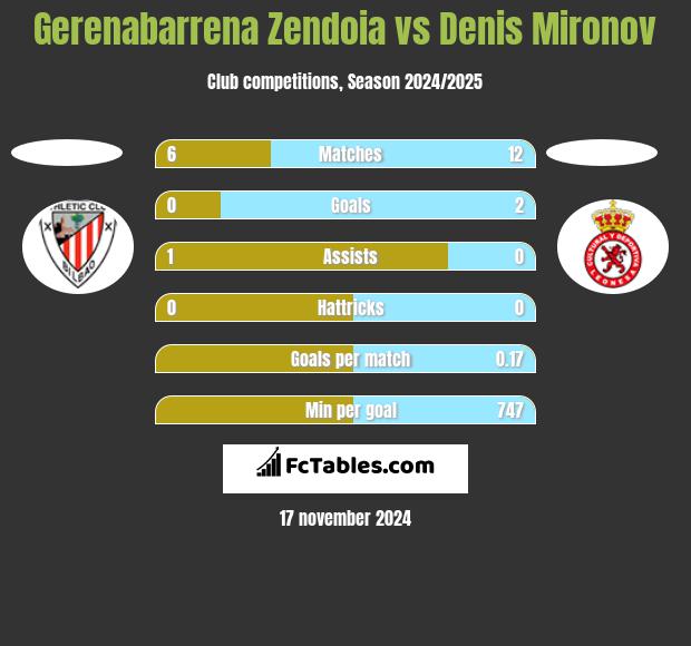 Gerenabarrena Zendoia vs Denis Mironov h2h player stats