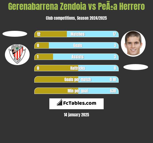 Gerenabarrena Zendoia vs PeÃ±a Herrero h2h player stats