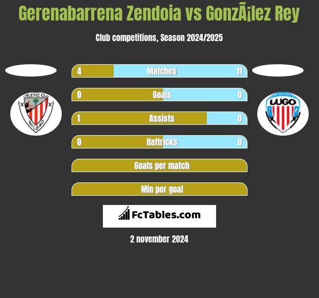 Gerenabarrena Zendoia vs GonzÃ¡lez Rey h2h player stats