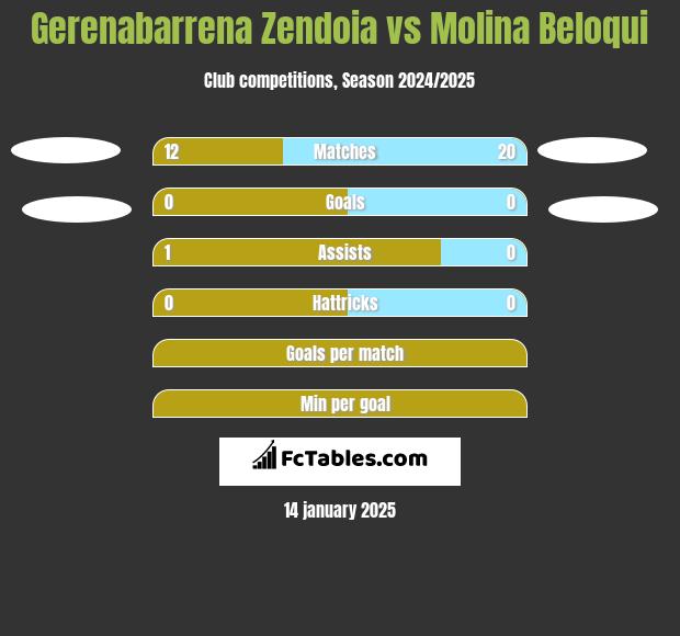 Gerenabarrena Zendoia vs Molina Beloqui h2h player stats