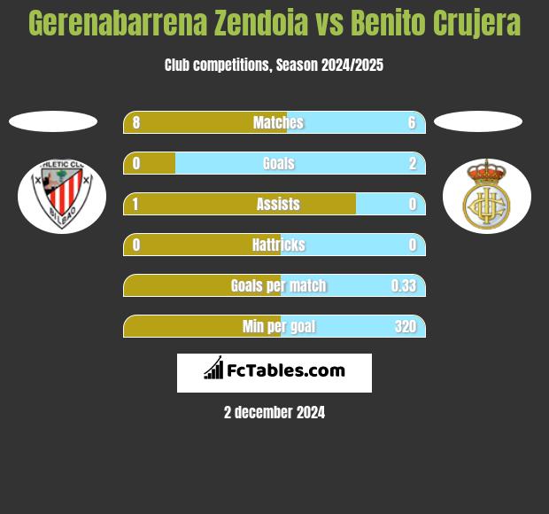 Gerenabarrena Zendoia vs Benito Crujera h2h player stats