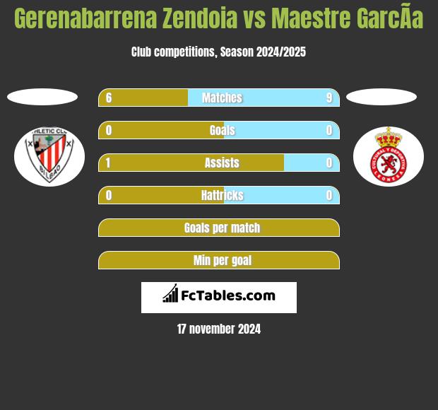 Gerenabarrena Zendoia vs Maestre GarcÃ­a h2h player stats