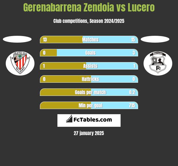 Gerenabarrena Zendoia vs Lucero h2h player stats