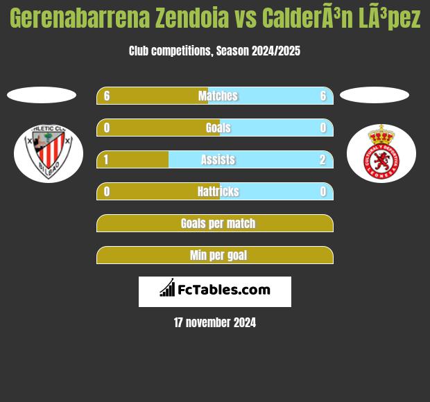 Gerenabarrena Zendoia vs CalderÃ³n LÃ³pez h2h player stats