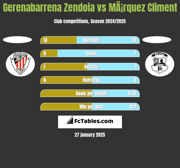 Gerenabarrena Zendoia vs MÃ¡rquez Climent h2h player stats