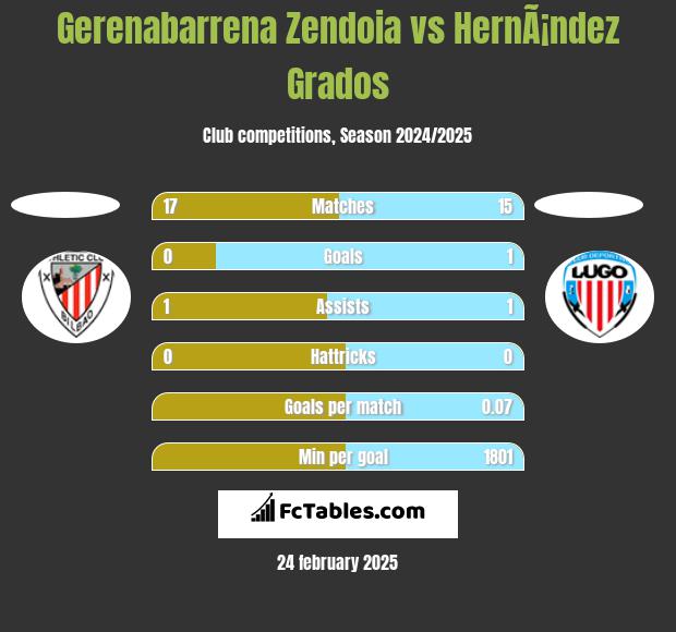 Gerenabarrena Zendoia vs HernÃ¡ndez Grados h2h player stats