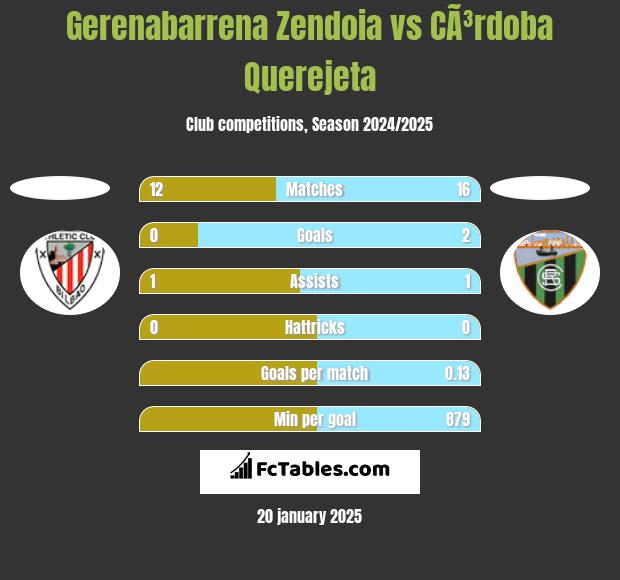 Gerenabarrena Zendoia vs CÃ³rdoba Querejeta h2h player stats