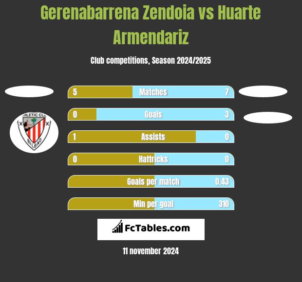 Gerenabarrena Zendoia vs Huarte Armendariz h2h player stats