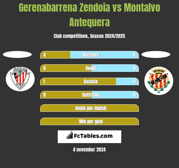 Gerenabarrena Zendoia vs Montalvo Antequera h2h player stats