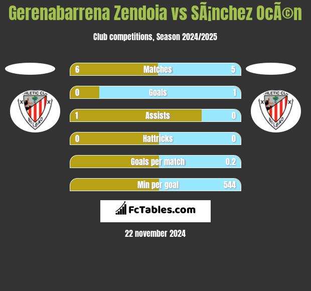 Gerenabarrena Zendoia vs SÃ¡nchez OcÃ©n h2h player stats