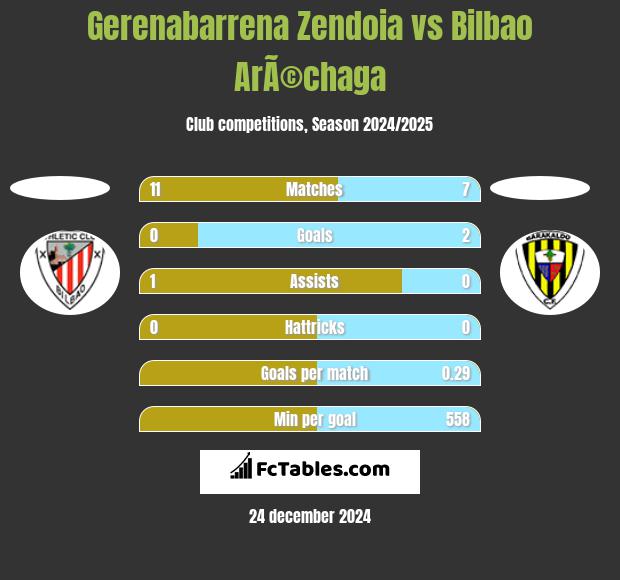 Gerenabarrena Zendoia vs Bilbao ArÃ©chaga h2h player stats