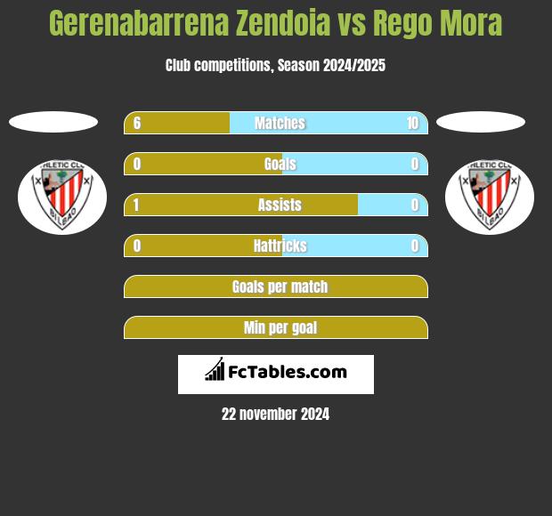 Gerenabarrena Zendoia vs Rego Mora h2h player stats