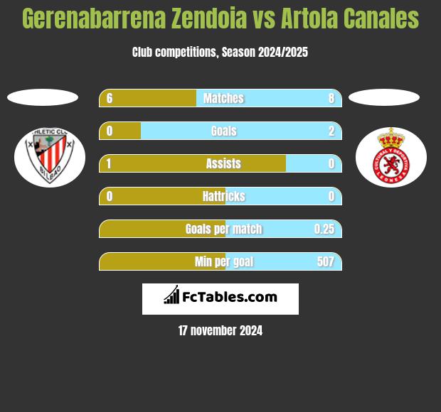 Gerenabarrena Zendoia vs Artola Canales h2h player stats