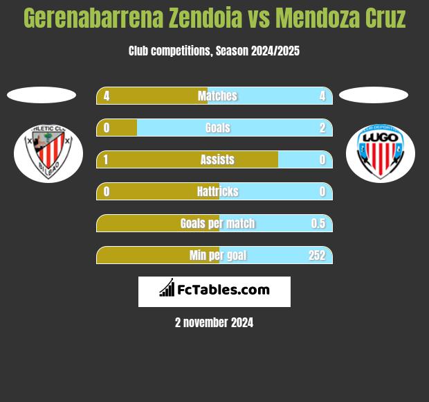 Gerenabarrena Zendoia vs Mendoza Cruz h2h player stats