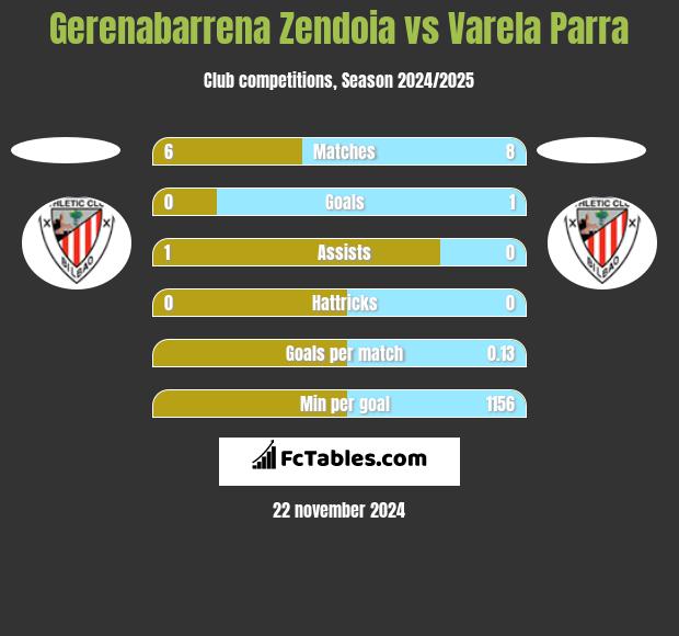 Gerenabarrena Zendoia vs Varela Parra h2h player stats