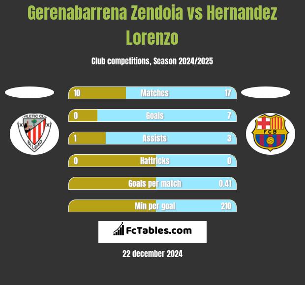 Gerenabarrena Zendoia vs Hernandez Lorenzo h2h player stats