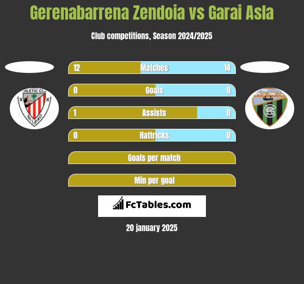 Gerenabarrena Zendoia vs Garai Asla h2h player stats