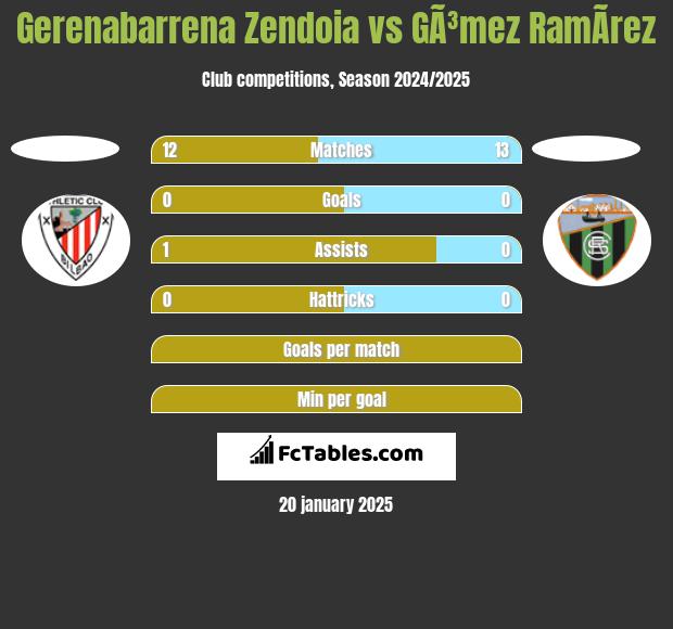 Gerenabarrena Zendoia vs GÃ³mez RamÃ­rez h2h player stats