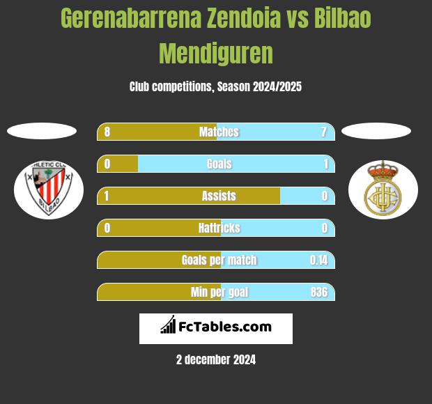 Gerenabarrena Zendoia vs Bilbao Mendiguren h2h player stats