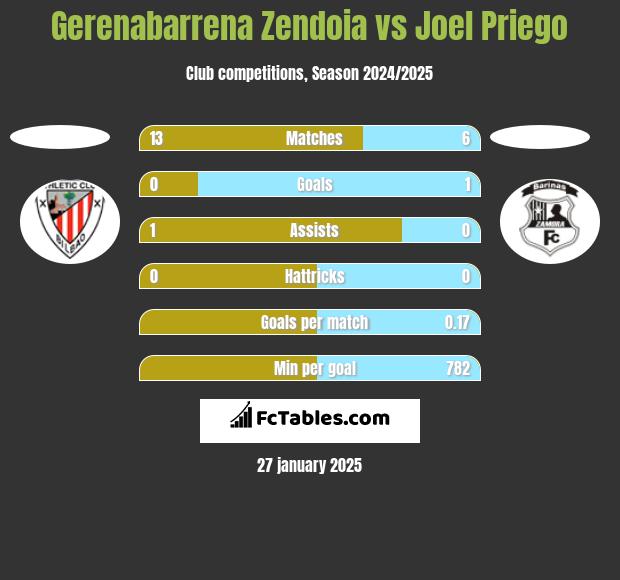 Gerenabarrena Zendoia vs Joel Priego h2h player stats