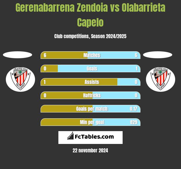 Gerenabarrena Zendoia vs Olabarrieta Capelo h2h player stats