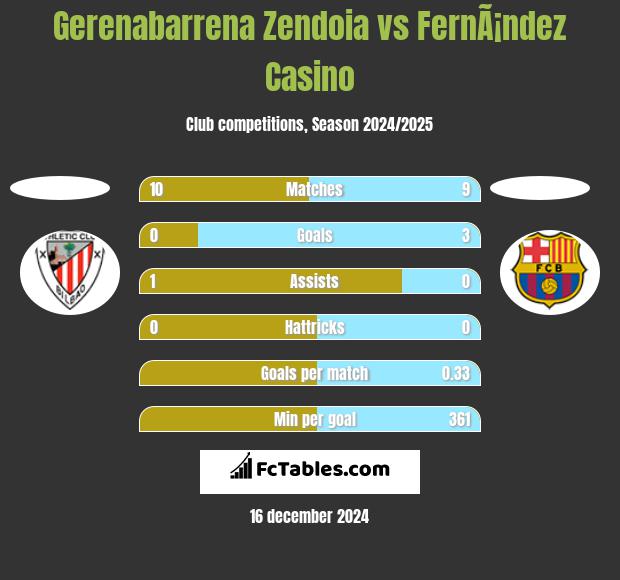 Gerenabarrena Zendoia vs FernÃ¡ndez Casino h2h player stats