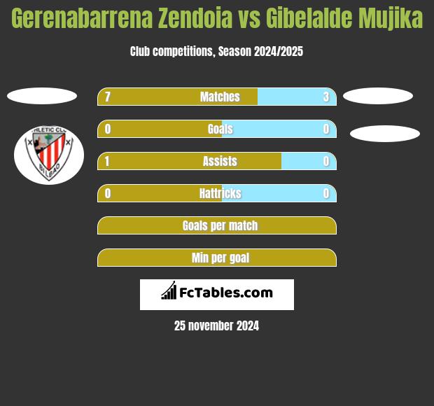 Gerenabarrena Zendoia vs Gibelalde Mujika h2h player stats