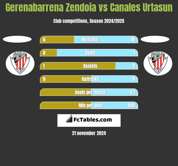 Gerenabarrena Zendoia vs Canales Urtasun h2h player stats