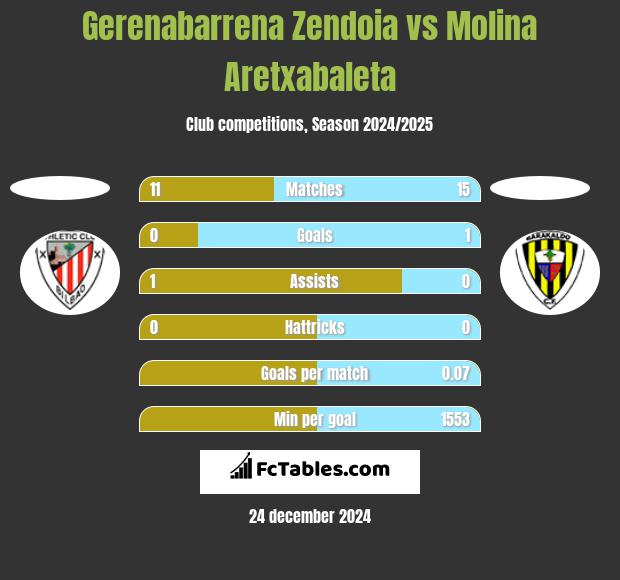 Gerenabarrena Zendoia vs Molina Aretxabaleta h2h player stats