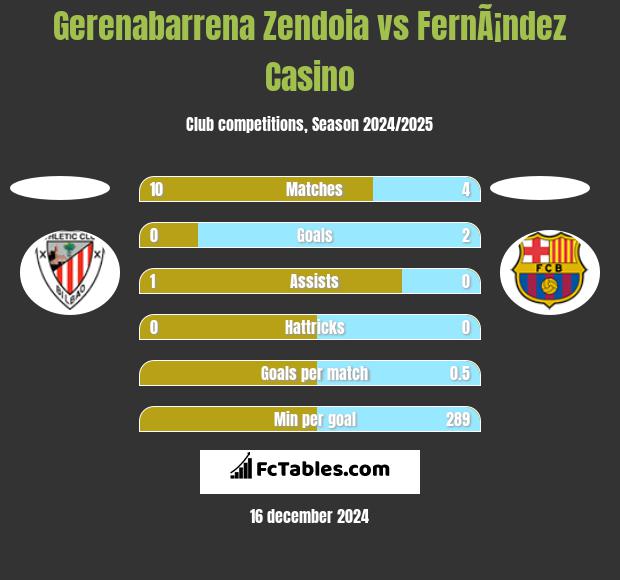 Gerenabarrena Zendoia vs FernÃ¡ndez Casino h2h player stats