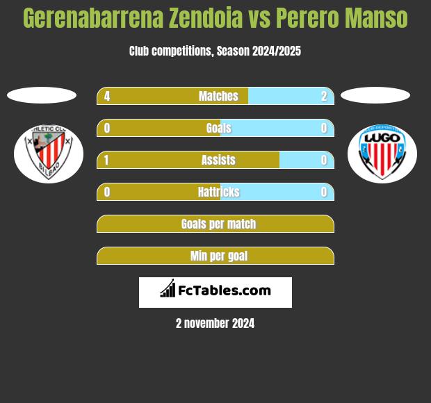 Gerenabarrena Zendoia vs Perero Manso h2h player stats