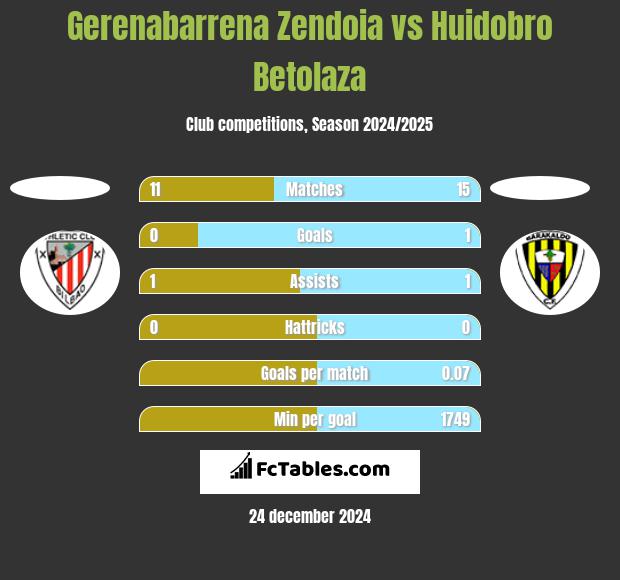 Gerenabarrena Zendoia vs Huidobro Betolaza h2h player stats