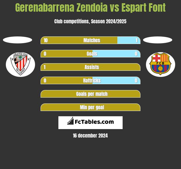 Gerenabarrena Zendoia vs Espart Font h2h player stats