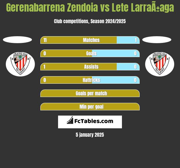 Gerenabarrena Zendoia vs Lete LarraÃ±aga h2h player stats