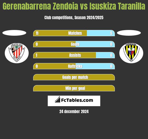 Gerenabarrena Zendoia vs Isuskiza Taranilla h2h player stats